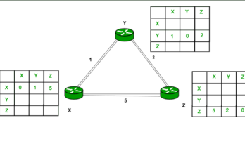 Implement Distance Vector Using C on NS-3